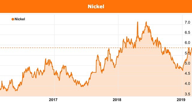 Pure Minerals nickel price chart Queensland Pacific Minerals acquisition