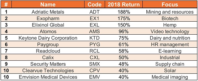 Top 10 IPOs 2018 ASX