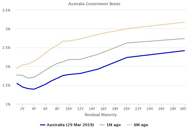 Australian yield curve government bonds March 2019