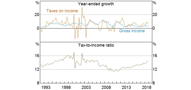 Household income tax ratio Australia