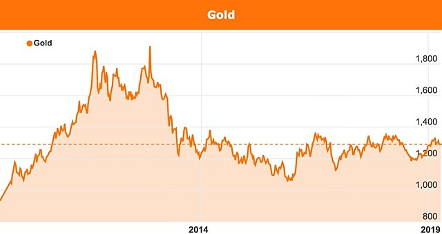 China central bank buying gold chart US dollar