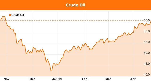 Oil 6 month high crude Iran sanctions April 2019