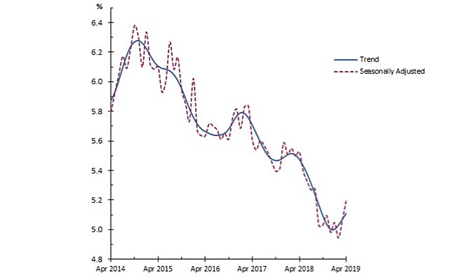 Australia unemployment rate chart April 2019 seasonally adjusted