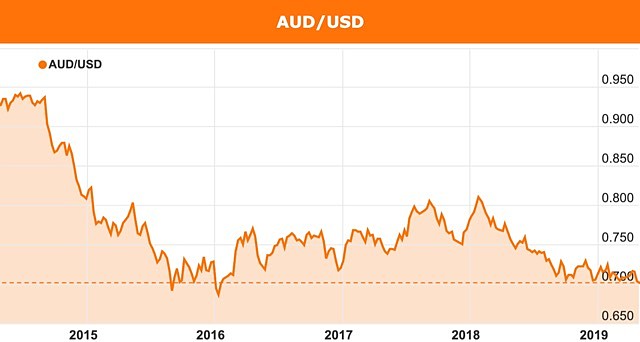 Australian dollar AUD US below 70 cents