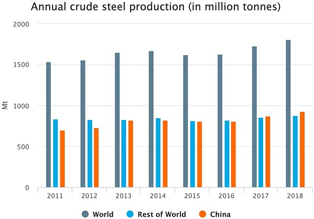 Global crude steel production China Rest of World 2018