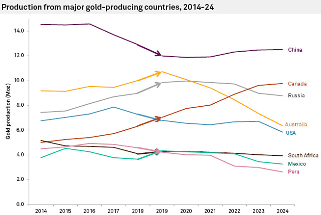 Gold producing countries 2024 chart