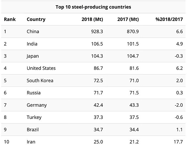 Top 10 steel producing countries iron ore 2018