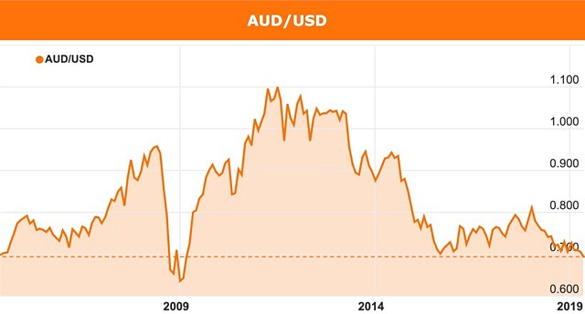 Australian vs US dollar June 2019 historical chart
