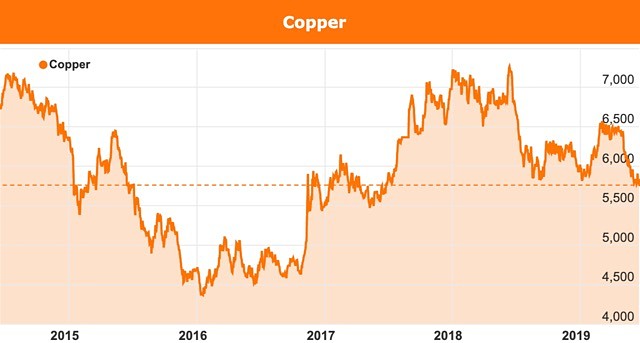 Copper demand prices 2019 miners