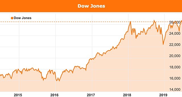 Dow Jones chart technical levels June July 2019