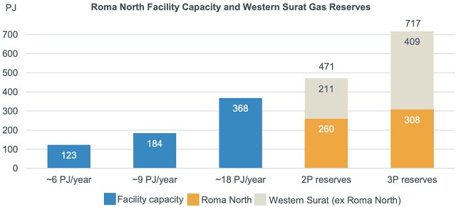 Senex Energy Roma North Western Surat gas reserves