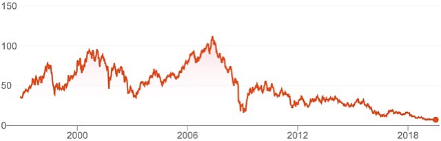 Deutsche Bank share price chart July 2019