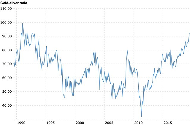 Gold silver ratio July 2019