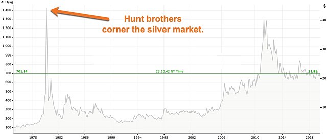 Hunt Brothers corner silver market price chart