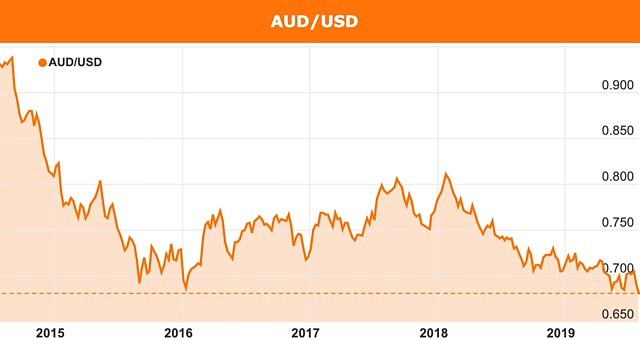 Australian dollar August 2019 AUD USD Trump Reserve Bank