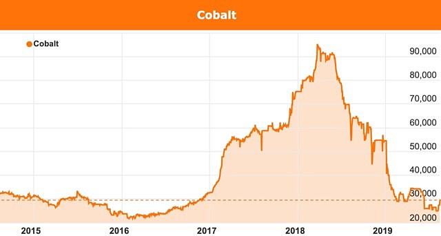 Cobalt price chart UBS Glencore 2019