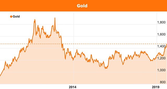 Gold price chart ASX stocks