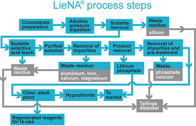 LieNA process Lithium Australia