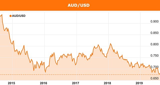 Strong US dollar AUD Australia 2019