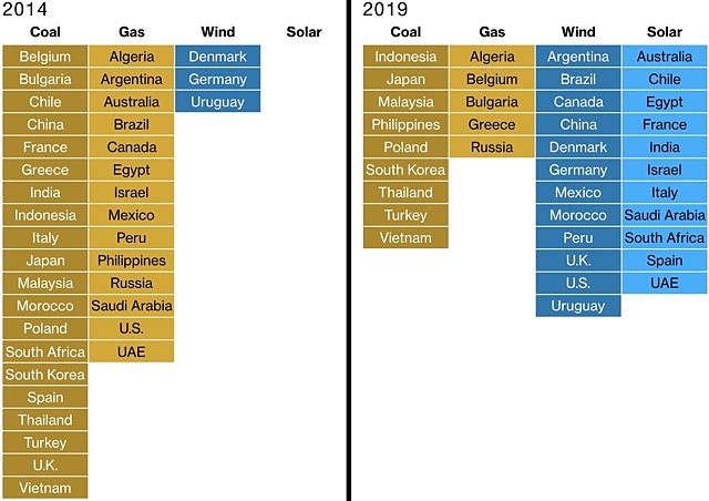 Cheapest energy generation by country 2014 2019