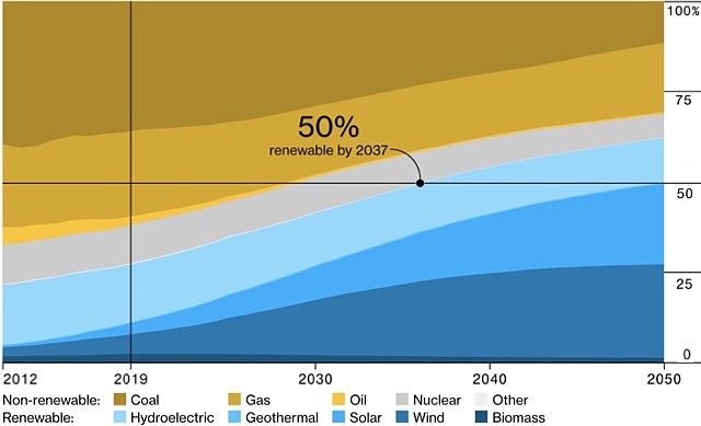 Energy generation by type fossil fuels renewable global graph