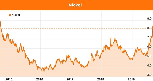 Goldman Sachs nickel price forecast chart 2019