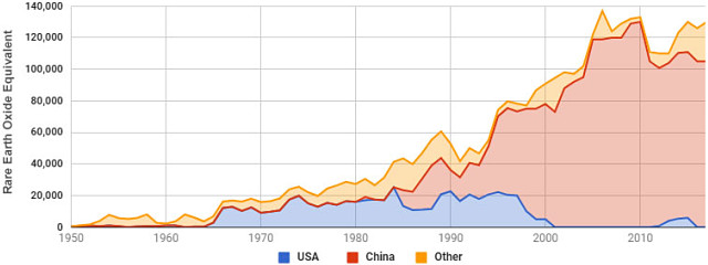 Rare earth elements REE production oxide USA China chart