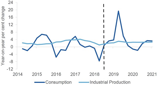 World copper consumption industrial production chart 2021