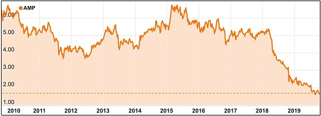 AMP share price chart 2019 decline