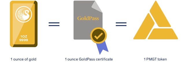 GoldPass certificate PMGT Perth mint gold crypto
