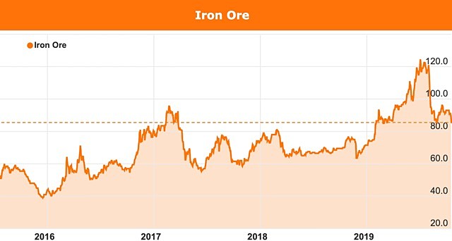 Sinosteel China Oakajee Mitsubishi strong iron ore prices