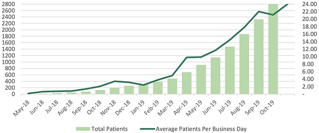 Althea patient growth chart 2018 2019