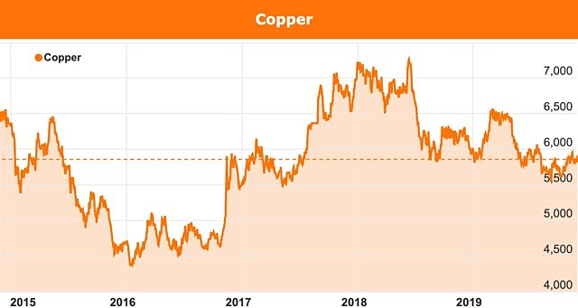 Robert Friedland copper price chart