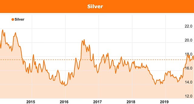 Silver price chart per ounce oz