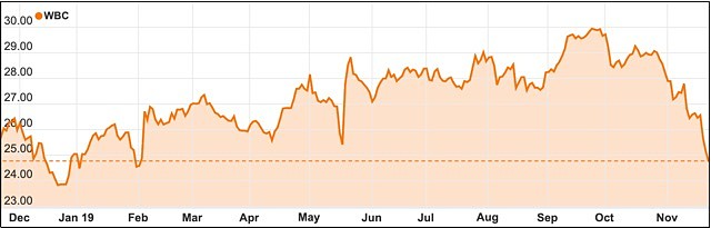 Westpac share price chart Austrac