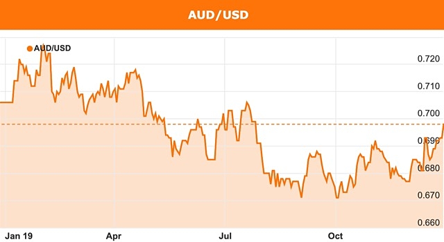 AUD vs USD Australian US dollar December 2019 chart