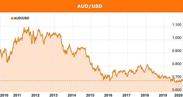 Australian dollar chart January 2020 interest rates