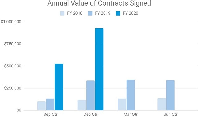 Contract signed value chart Family Zone