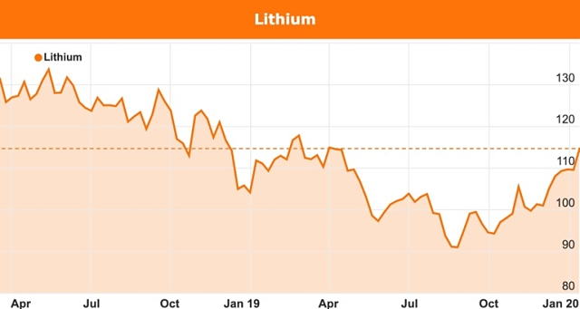 Lithium prices 2020 China electric vehicle sales