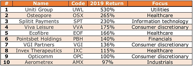 Top 10 IPOs 2019 IPO ASX