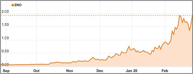 Zoono share price chart February 2020