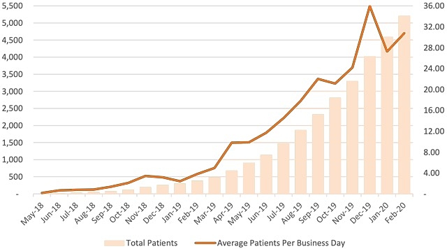Althea Group chart patient growth