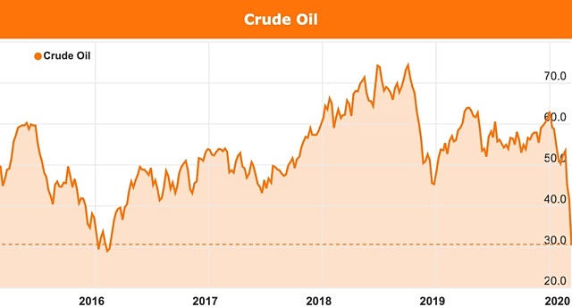Crude oil Saudi OPEC Russia Coronavirus price plunge