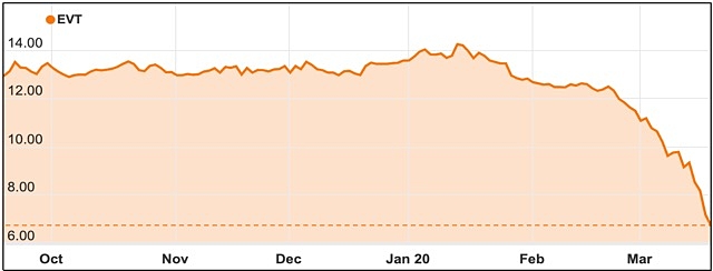 Event Hospitality & Entertainment ASX share price chart covid-19