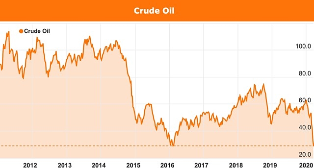 Oil price 10 year chart coronavirus WTI Brent crude