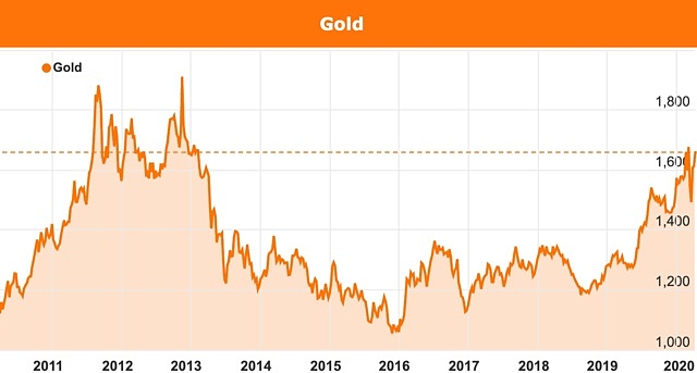 Gold price chart covid-19 supply