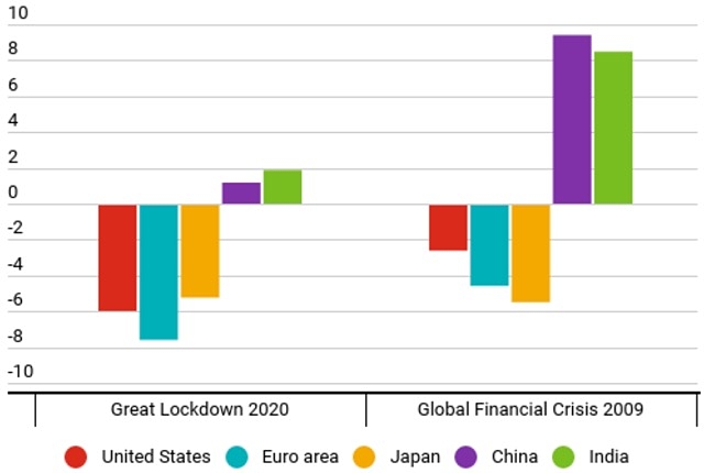 IMF greatlockdown 2020 global financial crisis 2009
