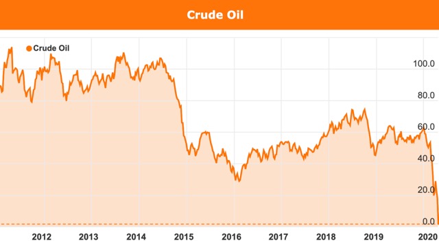 Oil price contract crash zero 2020 chart graph