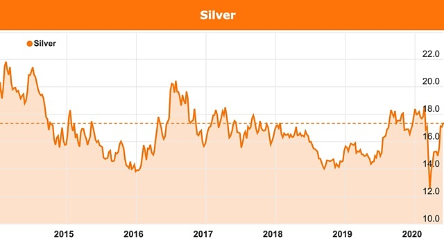 Silver price chart May 2020
