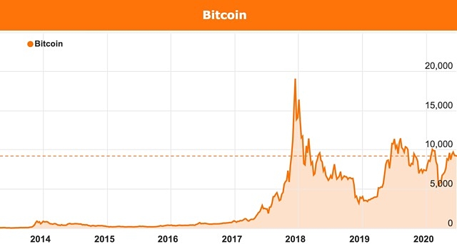 Bitcoin price chart June 2020 Australia Post
